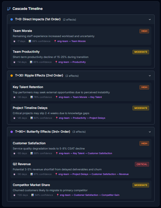 CendiaCascade - Second-order consequence prediction